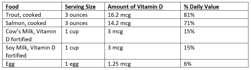 Image of table showing the amount of vitamin D in various foods.